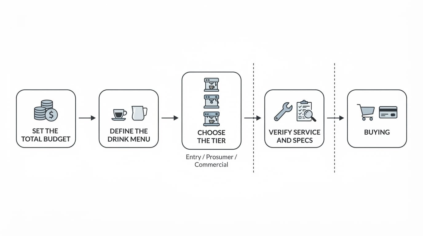 Workflow diagram for best espresso machine reddit.